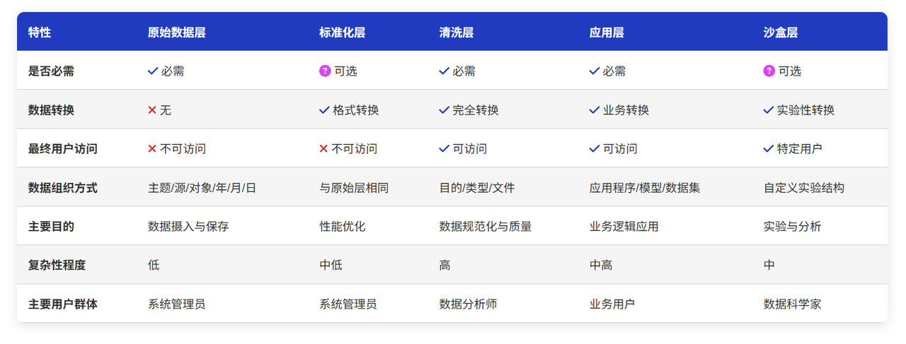 数据湖层级功能对比